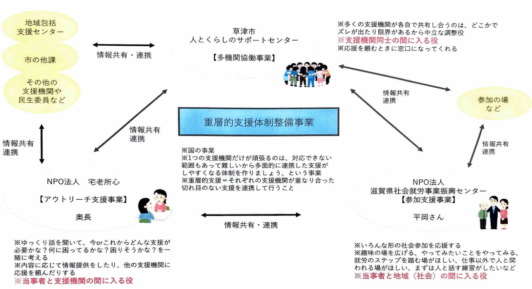 アウトリーチ支援事業